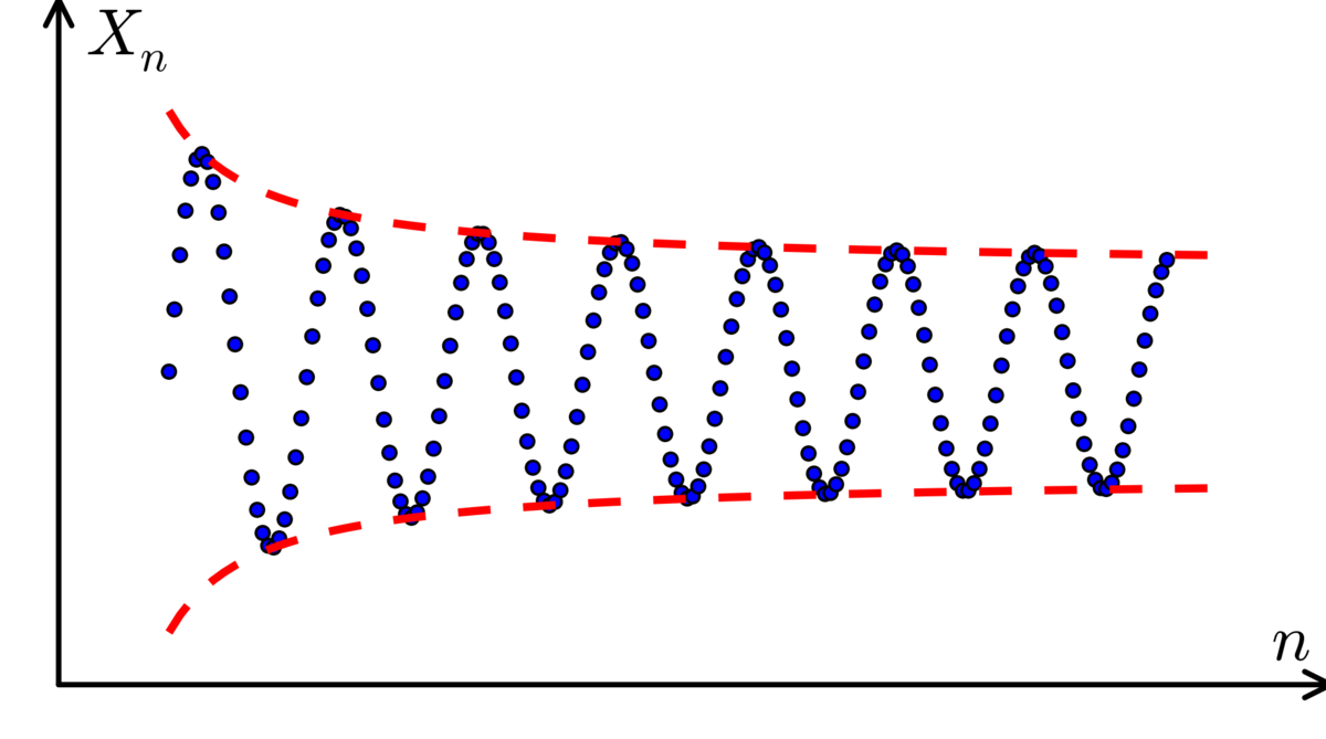 Sequence