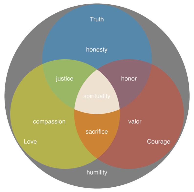 Virtues