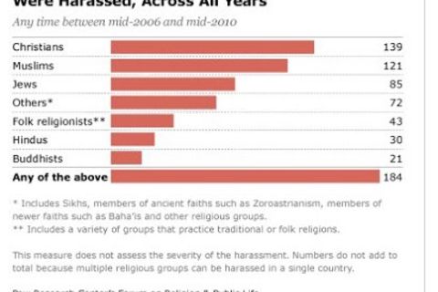 Religious persecution 